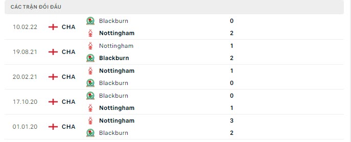 Lịch sử đối đầu Blackburn vs Nottingham