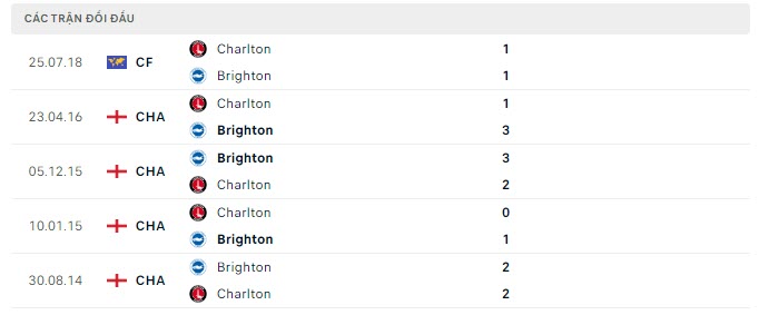 Lịch sử đối đầu Charlton vs Brighton