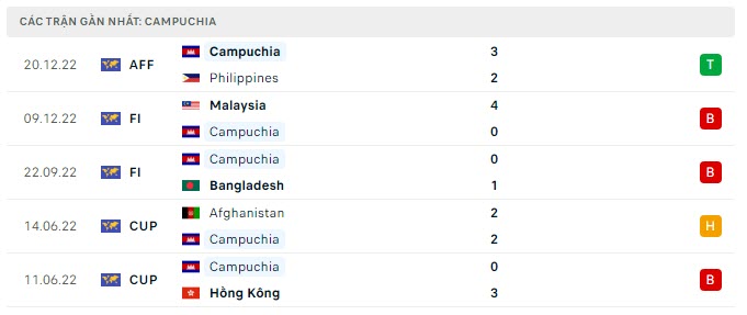 Phong độ Campuchia 5 trận gần nhất