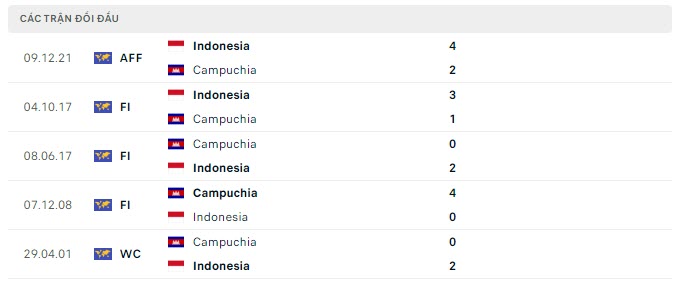 Lịch sử đối đầu Indonesia vs Campuchia