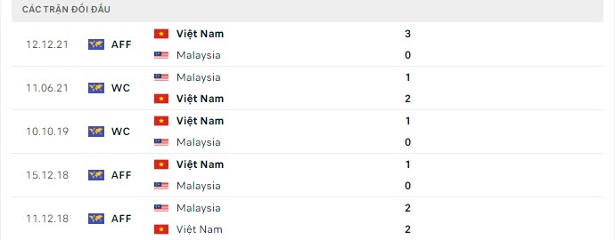 Lịch sử đối đầu Việt Nam vs Malaysia