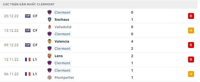 Phong độ Clermont 5 trận gần nhất