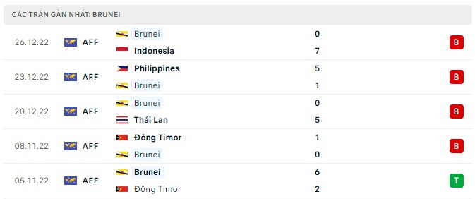 Phong độ Brunei 5 trận gần nhất