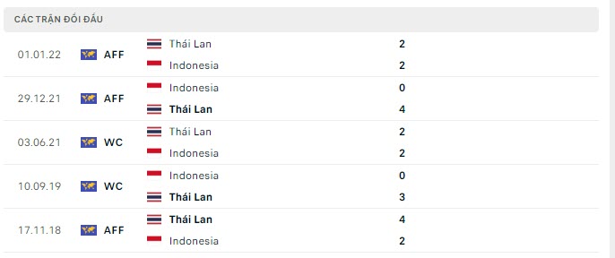 Lịch sử đối đầu Indonesia vs Thái Lan