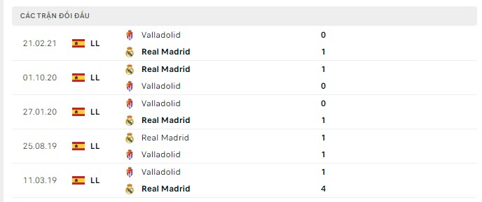 Lịch sử đối đầu Valladolid vs Real Madrid