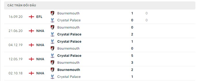 Lịch sử đối đầu Bournemouth vs Crystal Palace