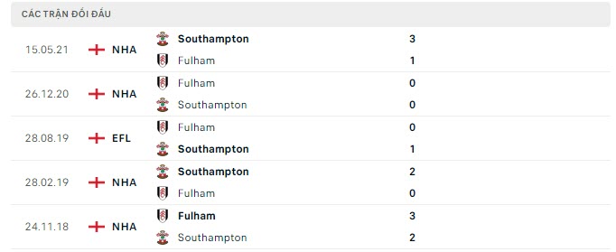 Lịch sử đối đầu Fulham vs Southampton