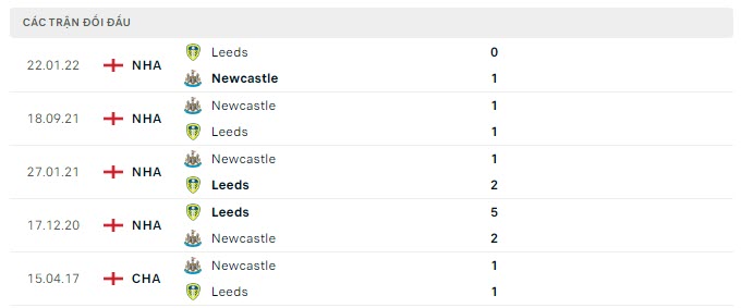 Lịch sử đối đầu Newcastle vs Leeds