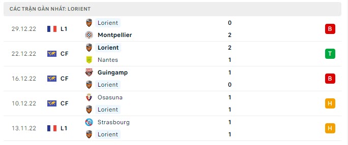 Phong độ Lorient 5 trận gần nhất