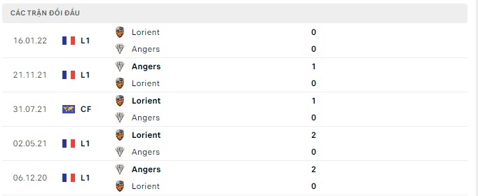 Lịch sử đối đầu Angers vs Lorient