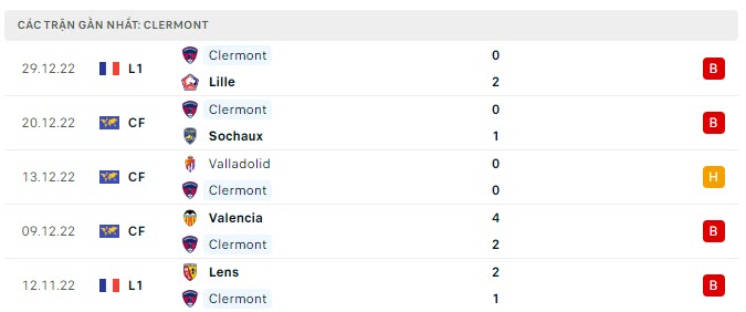 Phong độ Clermont 5 trận gần nhất