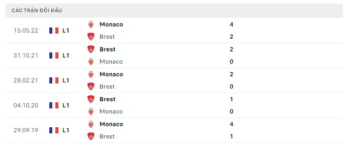 Lịch sử đối đầu Monaco vs Brest