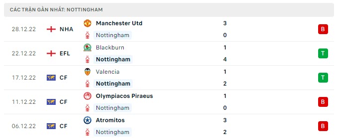 Phong độ Nottingham 5 trận gần nhất
