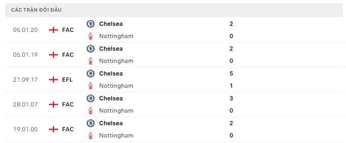 Lịch sử đối đầu Nottingham vs Chelsea