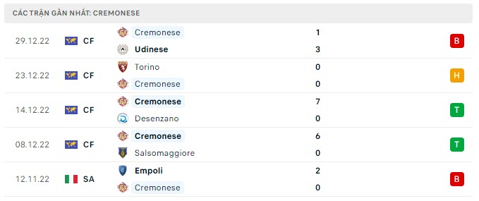 Phong độ Cremonese 5 trận gần nhất