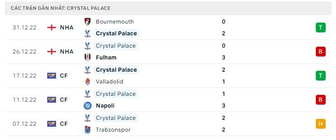 Phong độ Crystal Palace 5 trận gần nhất