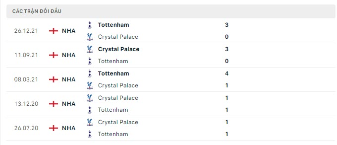 Lịch sử đối đầu Crystal Palace vs Tottenham