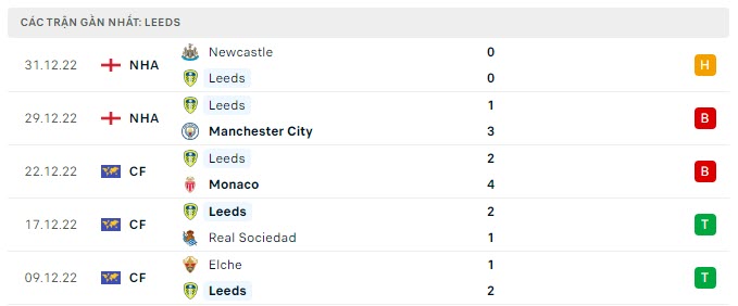 Phong độ Leeds 5 trận gần nhất