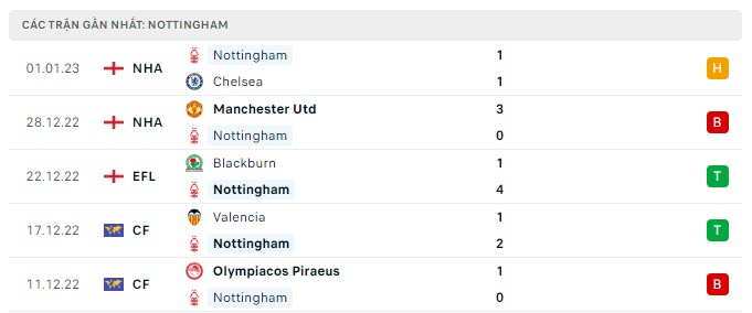 Phong độ Nottingham 5 trận gần nhất