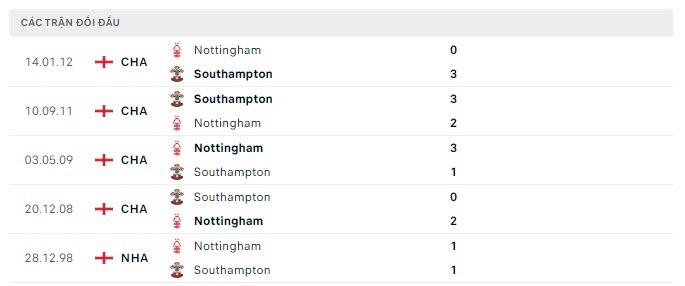 Lịch sử đối đầu Southampton vs Nottingham