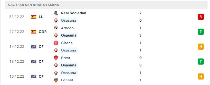    Phong độ Osasuna 5 trận gần nhất