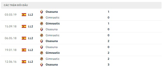 Lịch sử đối đầu Gimnastic vs Osasuna