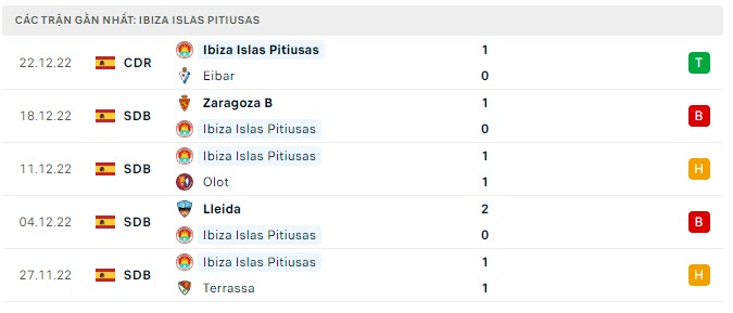 Phong độ Ibiza Islas Pitiusas 5 trận gần nhất