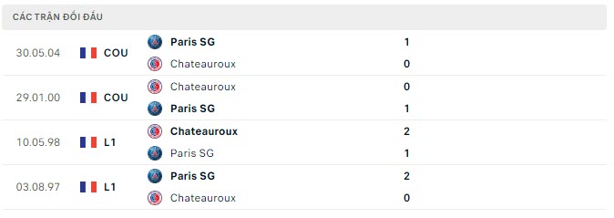 Lịch sử đối đầu Chateauroux vs PSG