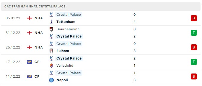 Phong độ Crystal Palace 5 trận gần nhất