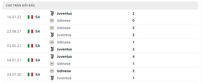 Lịch sử đối đầu Juventus vs Udinese