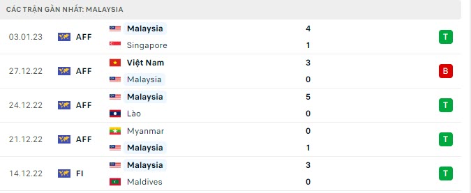 Phong độ Malaysia 5 trận gần nhất