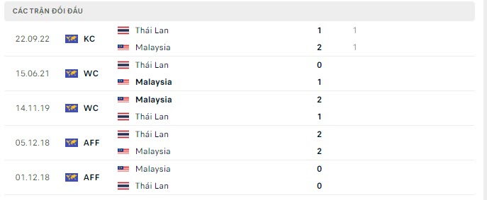 Lịch sử đối đầu Malaysia vs Thái Lan