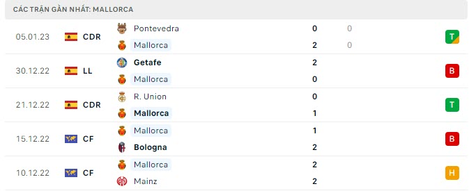 Phong độ Mallorca 5 trận gần nhất