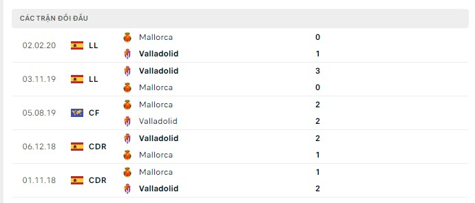 Lịch sử đối đầu Mallorca vs Valladolid