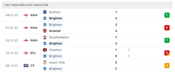 Phong độ Brighton 5 trận gần nhất