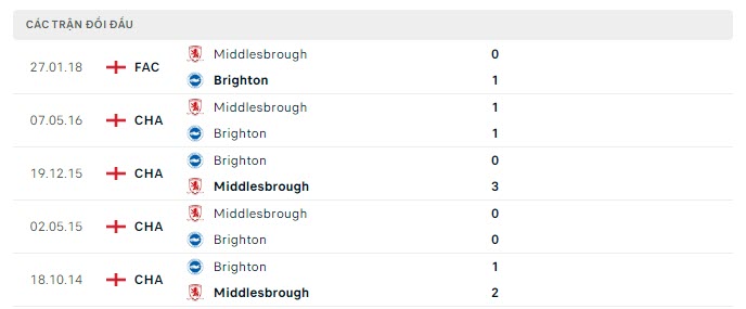 Lịch sử đối đầu Middlesbrough vs Brighton