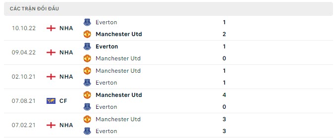 Lịch sử đối đầu MU vs Everton