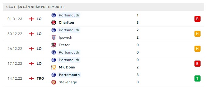 Phong độ Portsmouth 5 trận gần nhất