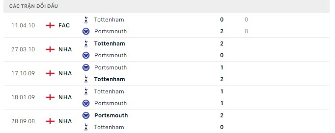 Lịch sử đối đầu Tottenham vs Portsmouth