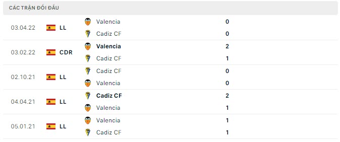 Lịch sử đối đầu Valencia vs Cadiz