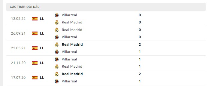 Lịch sử đối đầu Villarreal vs Real Madrid