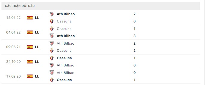 Lịch sử đối đầu Bilbao vs Osasuna
