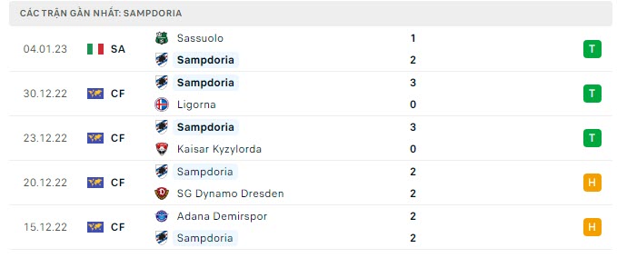 Phong độ Sampdoria 5 trận gần nhất