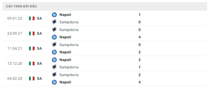 Lịch sử đối đầu Sampdoria vs Napoli