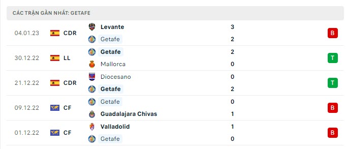 Phong độ Getafe 5 trận gần nhất