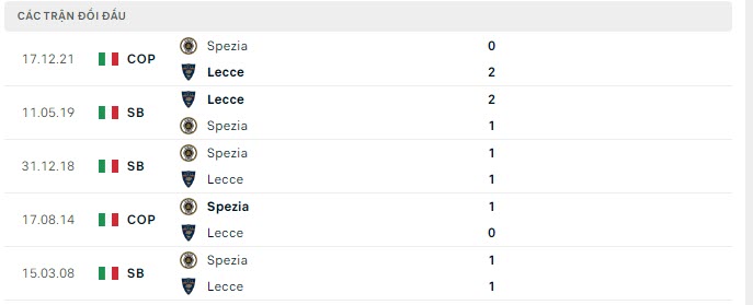 Lịch sử đối đầu Spezia vs Lecce