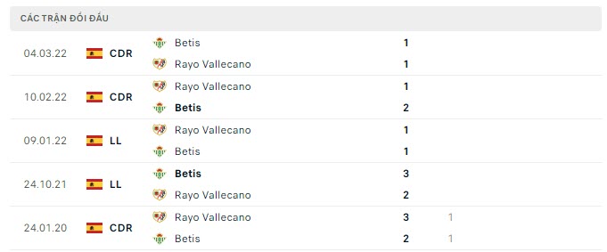 Lịch sử đối đầu Vallecano vs Real Betis