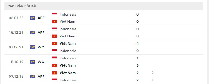 Lịch sử đối đầu Việt Nam vs Indonesia