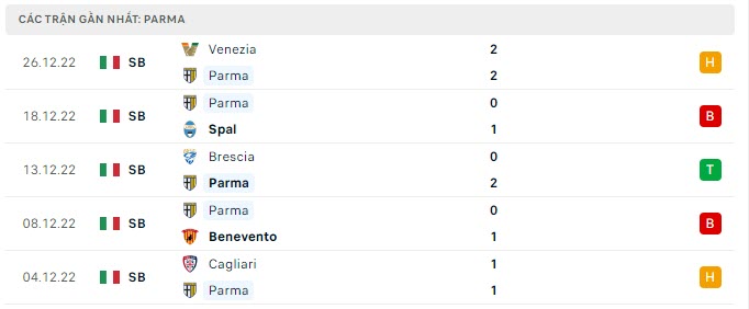 Phong độ Parma 5 trận gần nhất