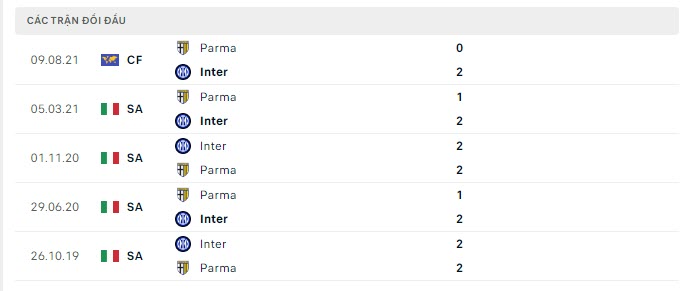 Lịch sử đối đầu Inter Milan vs Parma